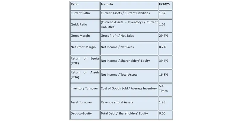 Key Financial Ratios